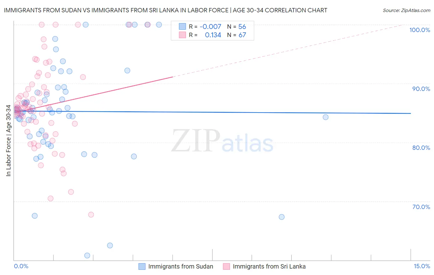 Immigrants from Sudan vs Immigrants from Sri Lanka In Labor Force | Age 30-34
