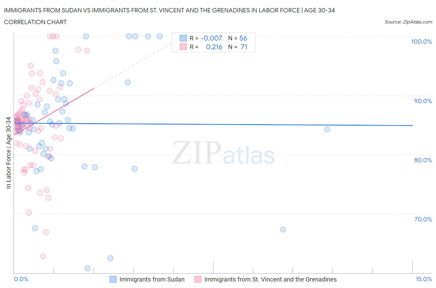 Immigrants from Sudan vs Immigrants from St. Vincent and the Grenadines In Labor Force | Age 30-34