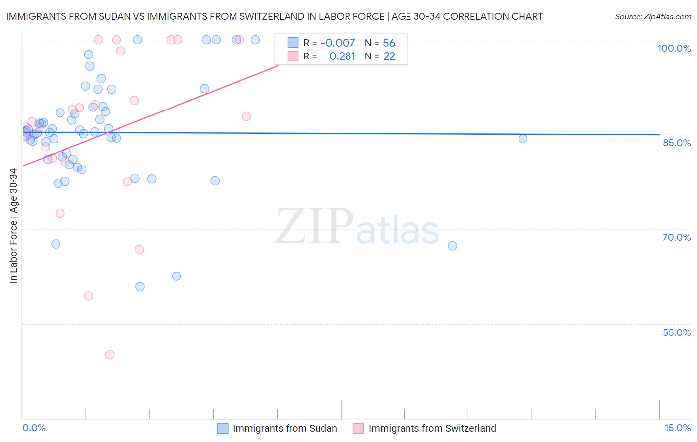 Immigrants from Sudan vs Immigrants from Switzerland In Labor Force | Age 30-34