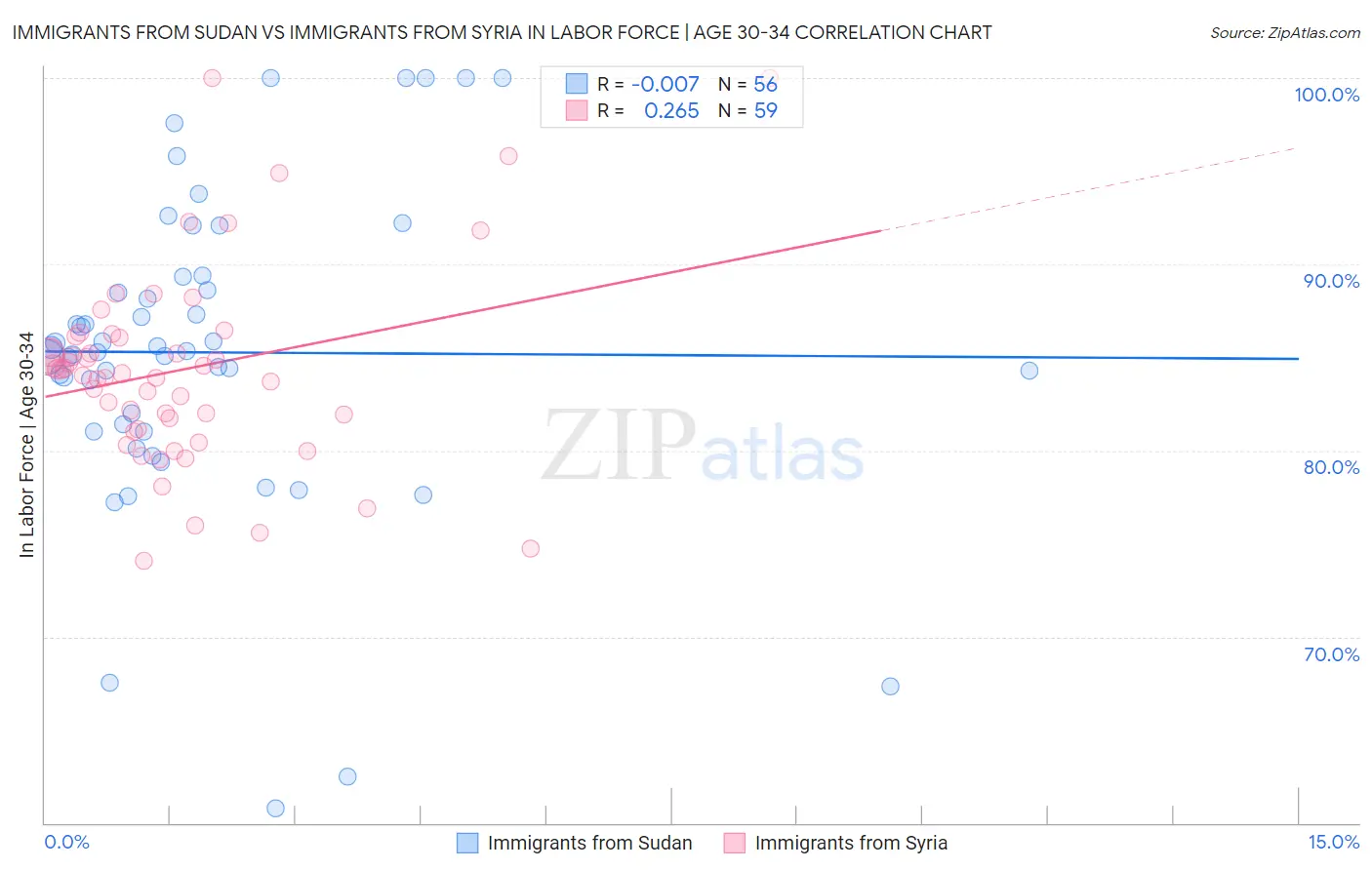 Immigrants from Sudan vs Immigrants from Syria In Labor Force | Age 30-34