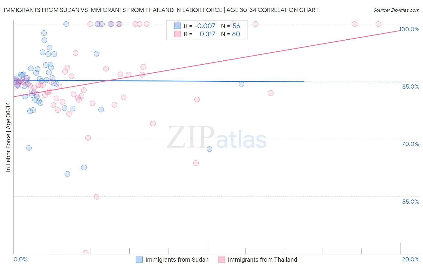 Immigrants from Sudan vs Immigrants from Thailand In Labor Force | Age 30-34