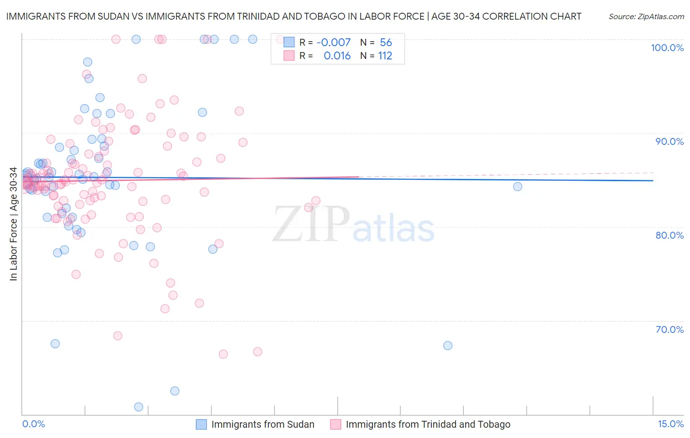 Immigrants from Sudan vs Immigrants from Trinidad and Tobago In Labor Force | Age 30-34