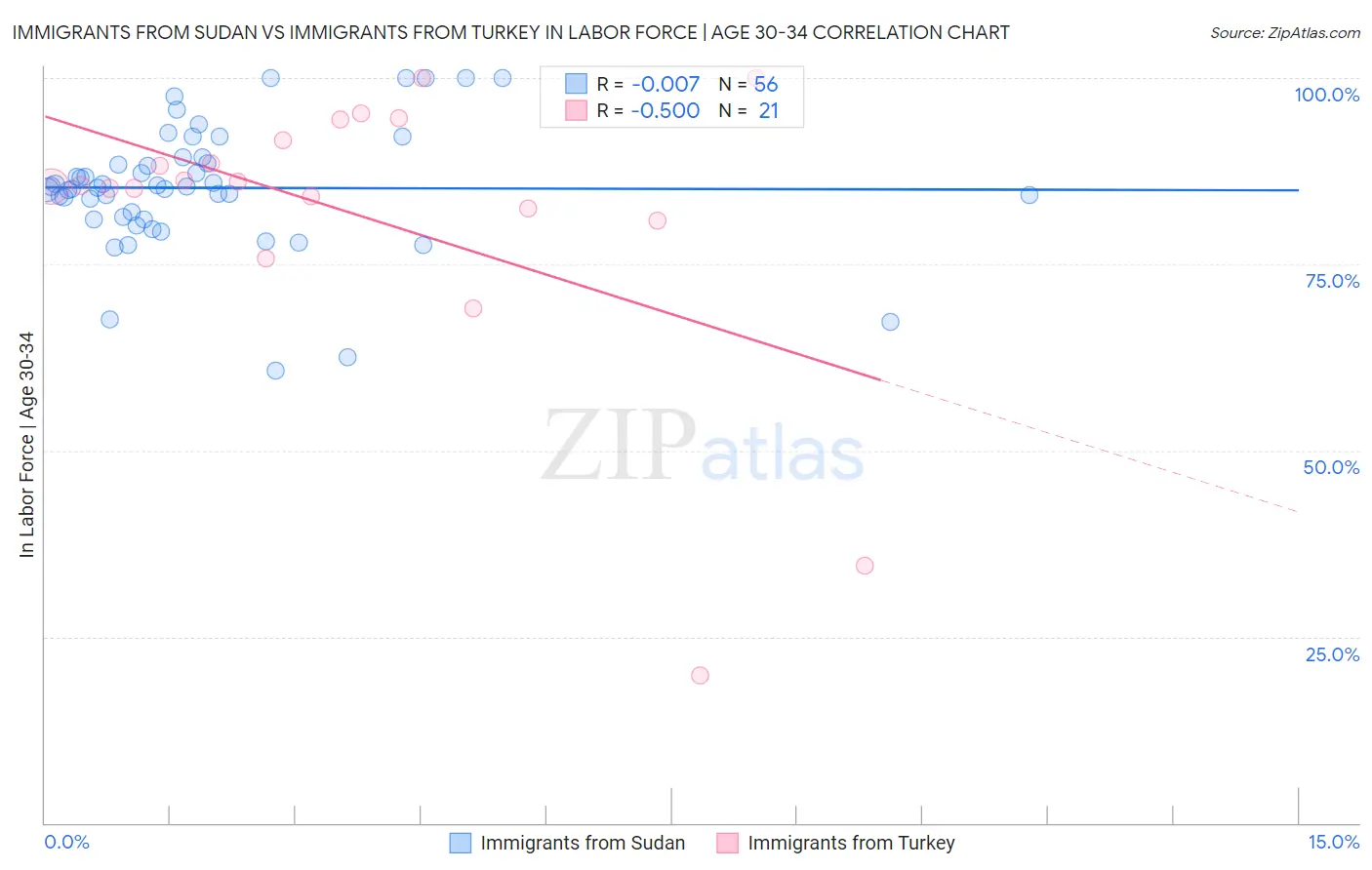 Immigrants from Sudan vs Immigrants from Turkey In Labor Force | Age 30-34