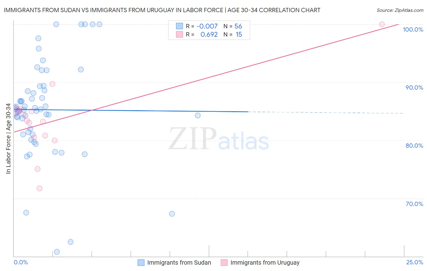 Immigrants from Sudan vs Immigrants from Uruguay In Labor Force | Age 30-34
