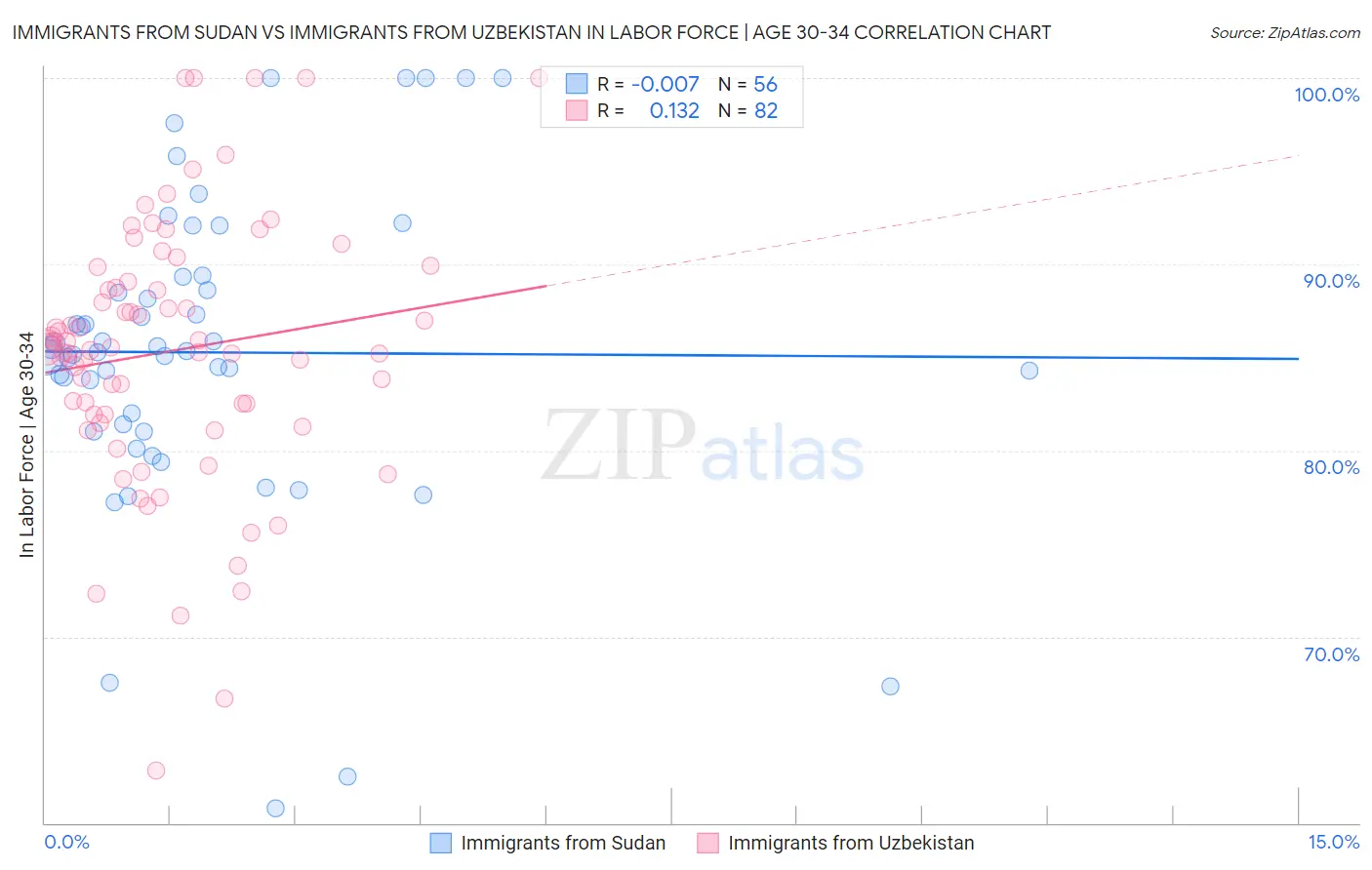 Immigrants from Sudan vs Immigrants from Uzbekistan In Labor Force | Age 30-34