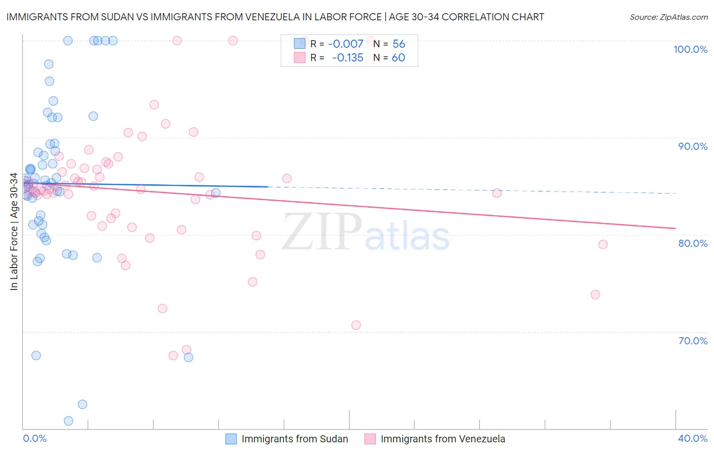 Immigrants from Sudan vs Immigrants from Venezuela In Labor Force | Age 30-34
