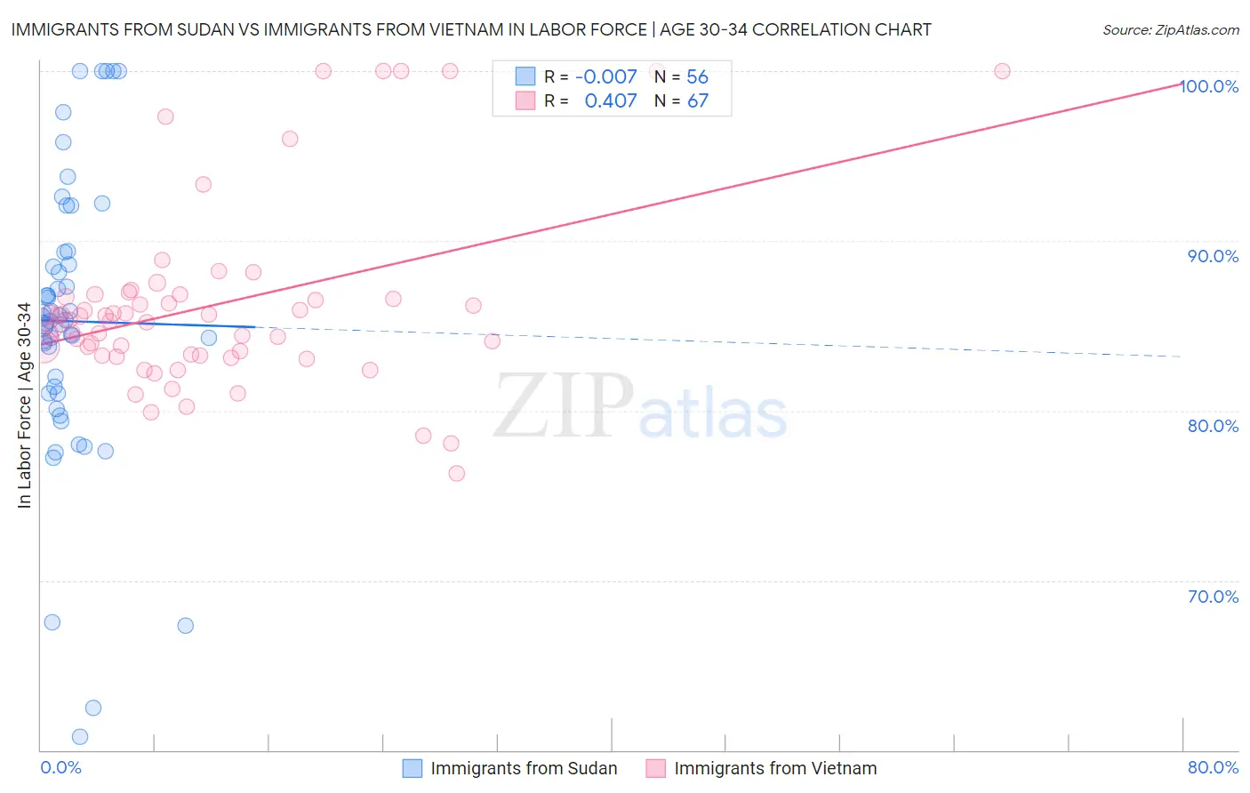 Immigrants from Sudan vs Immigrants from Vietnam In Labor Force | Age 30-34