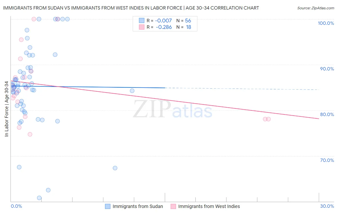 Immigrants from Sudan vs Immigrants from West Indies In Labor Force | Age 30-34