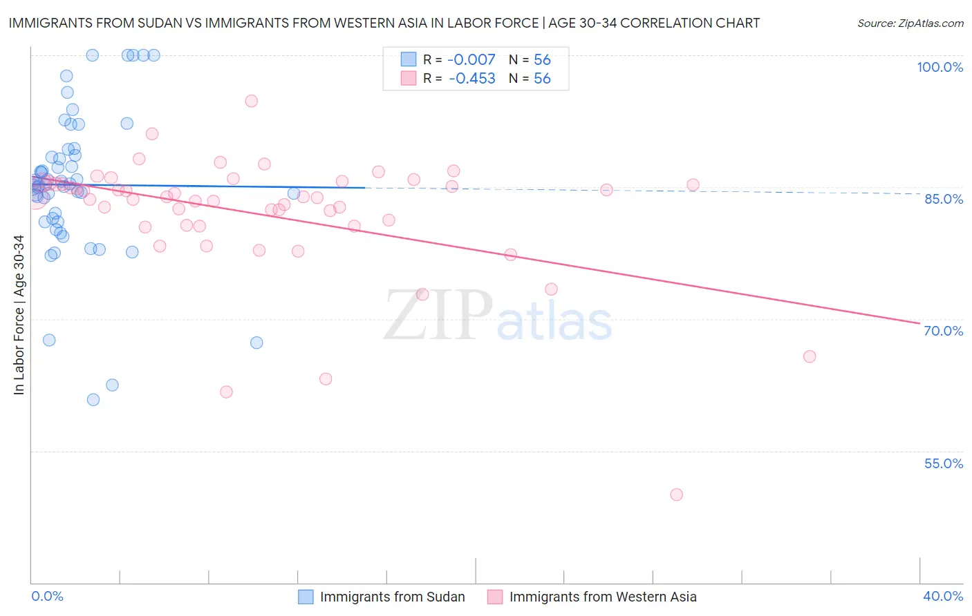 Immigrants from Sudan vs Immigrants from Western Asia In Labor Force | Age 30-34