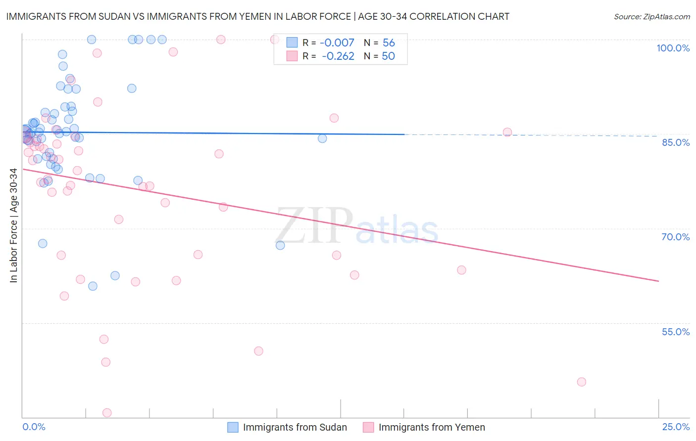 Immigrants from Sudan vs Immigrants from Yemen In Labor Force | Age 30-34