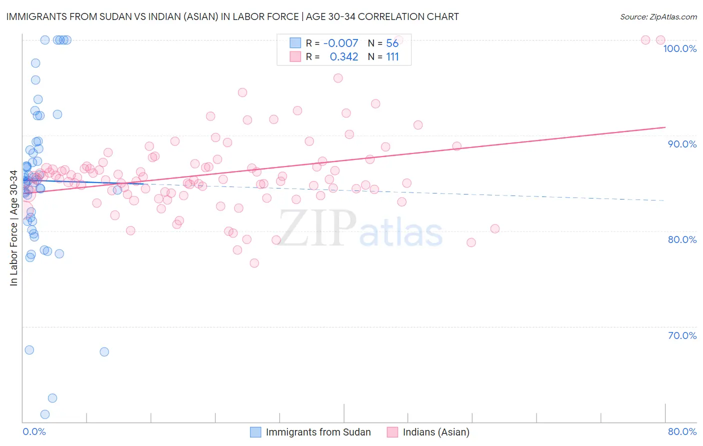 Immigrants from Sudan vs Indian (Asian) In Labor Force | Age 30-34
