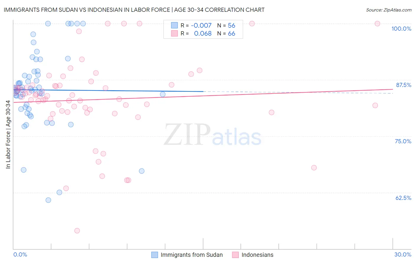 Immigrants from Sudan vs Indonesian In Labor Force | Age 30-34