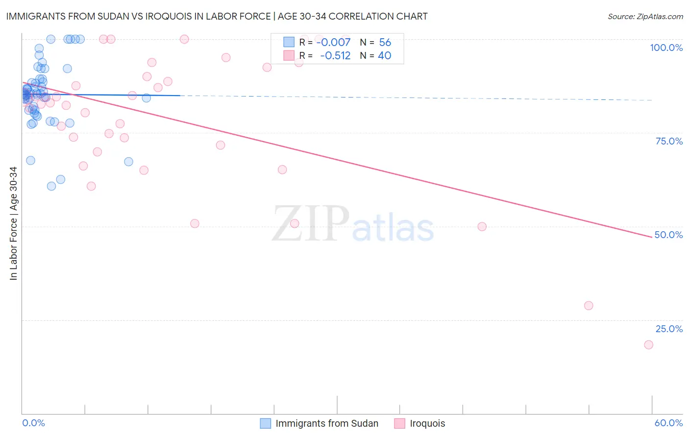 Immigrants from Sudan vs Iroquois In Labor Force | Age 30-34