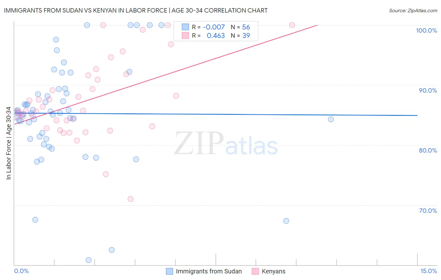 Immigrants from Sudan vs Kenyan In Labor Force | Age 30-34