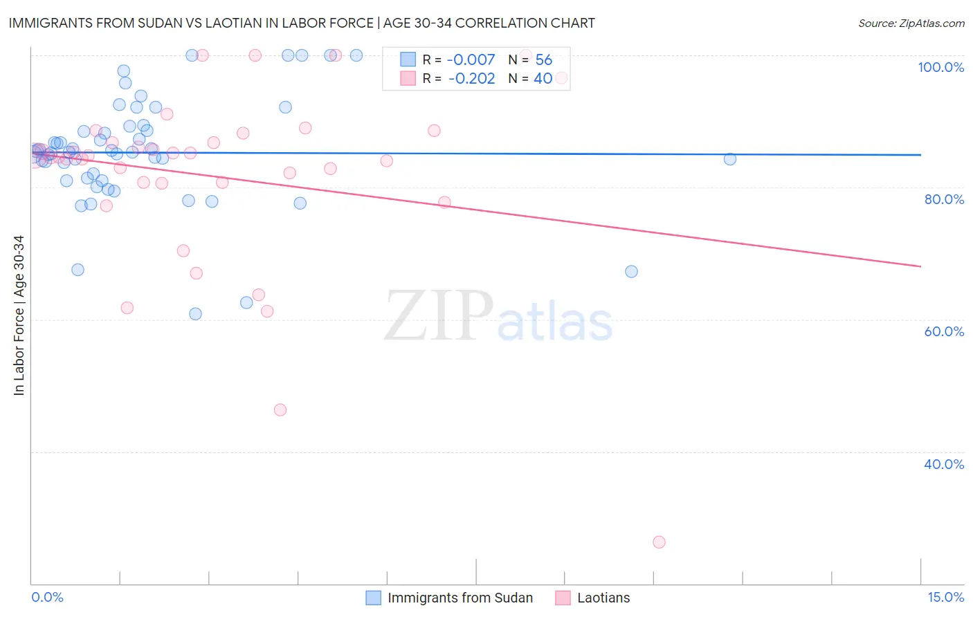Immigrants from Sudan vs Laotian In Labor Force | Age 30-34