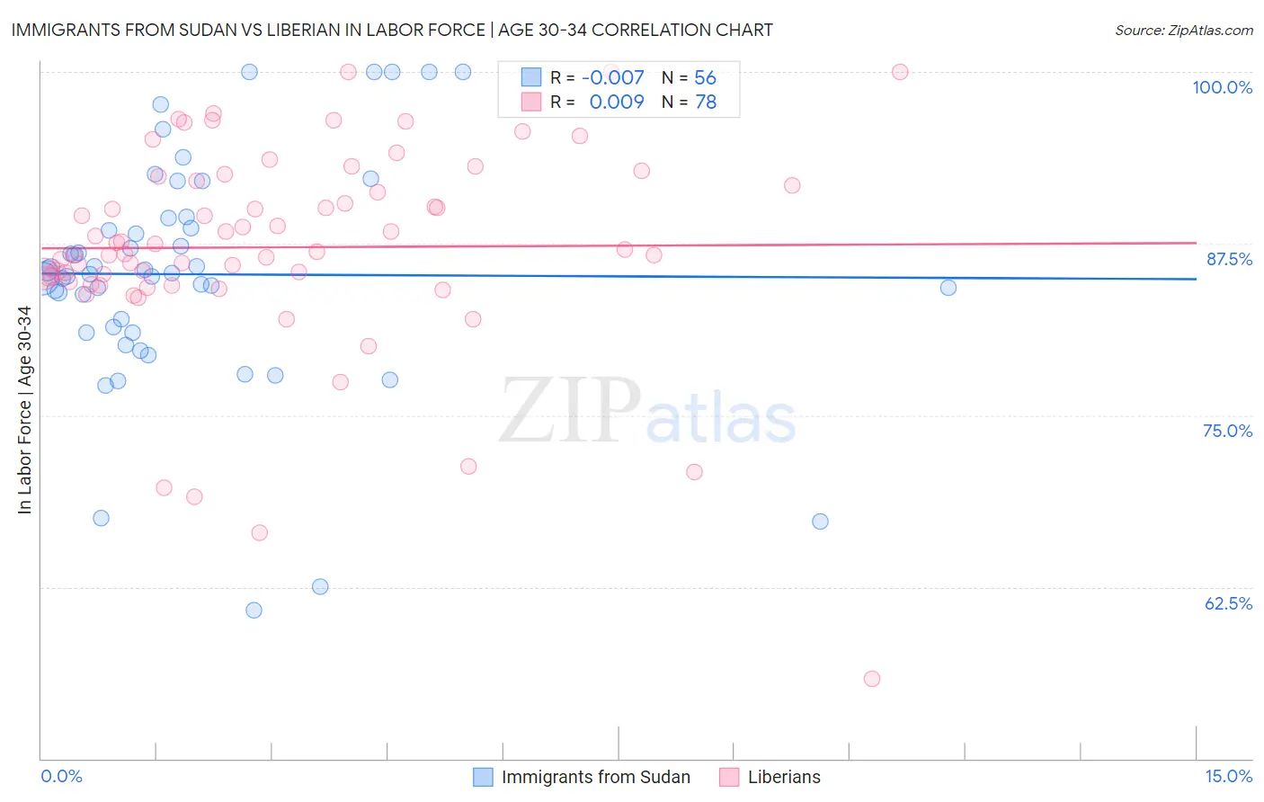 Immigrants from Sudan vs Liberian In Labor Force | Age 30-34