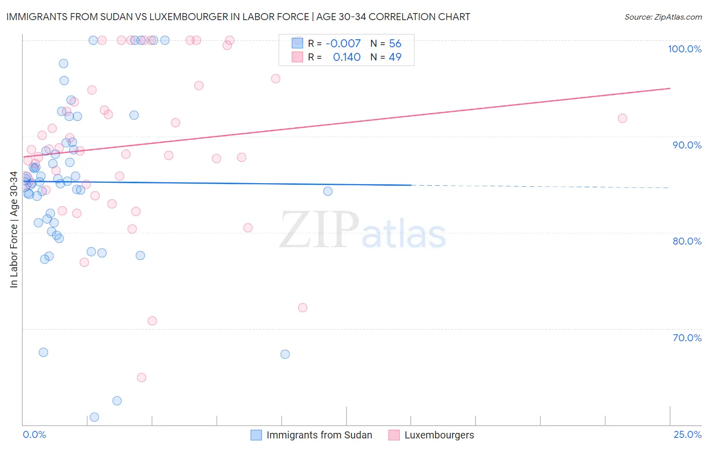 Immigrants from Sudan vs Luxembourger In Labor Force | Age 30-34