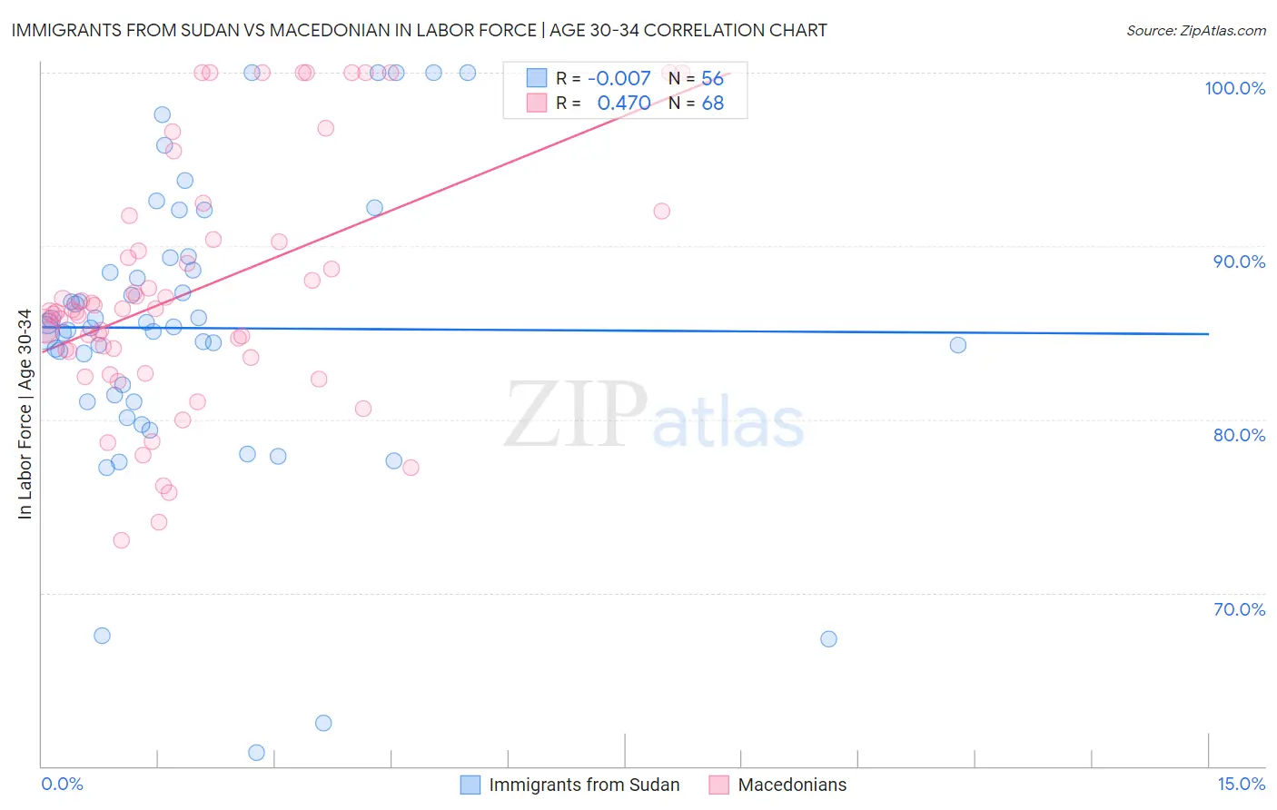 Immigrants from Sudan vs Macedonian In Labor Force | Age 30-34