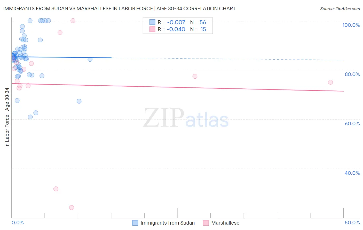 Immigrants from Sudan vs Marshallese In Labor Force | Age 30-34