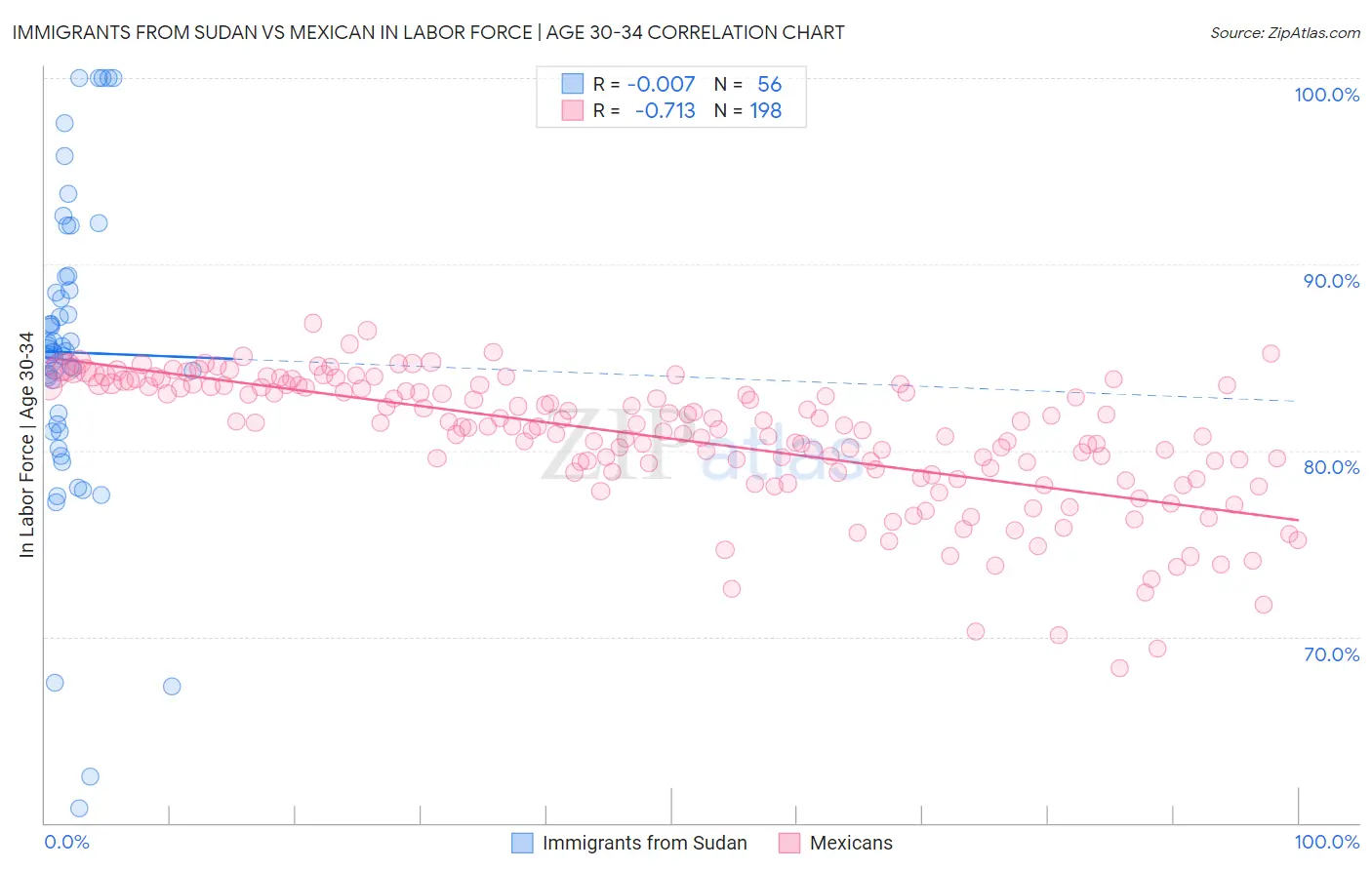 Immigrants from Sudan vs Mexican In Labor Force | Age 30-34