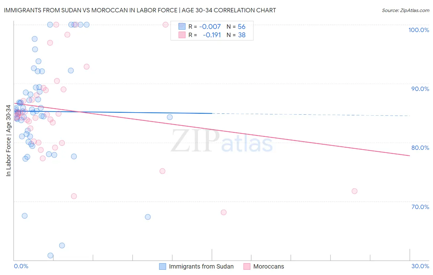 Immigrants from Sudan vs Moroccan In Labor Force | Age 30-34