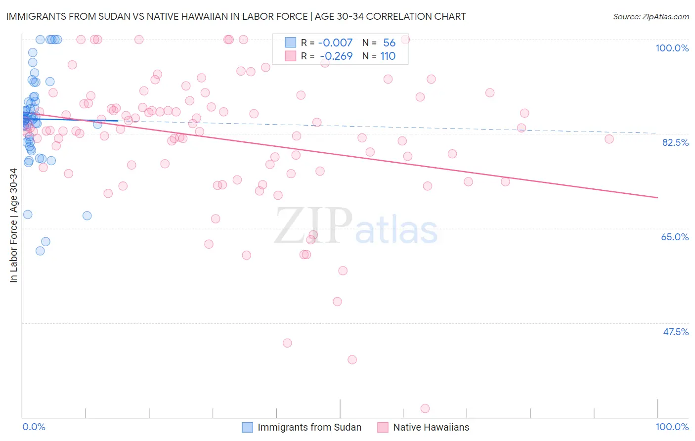Immigrants from Sudan vs Native Hawaiian In Labor Force | Age 30-34