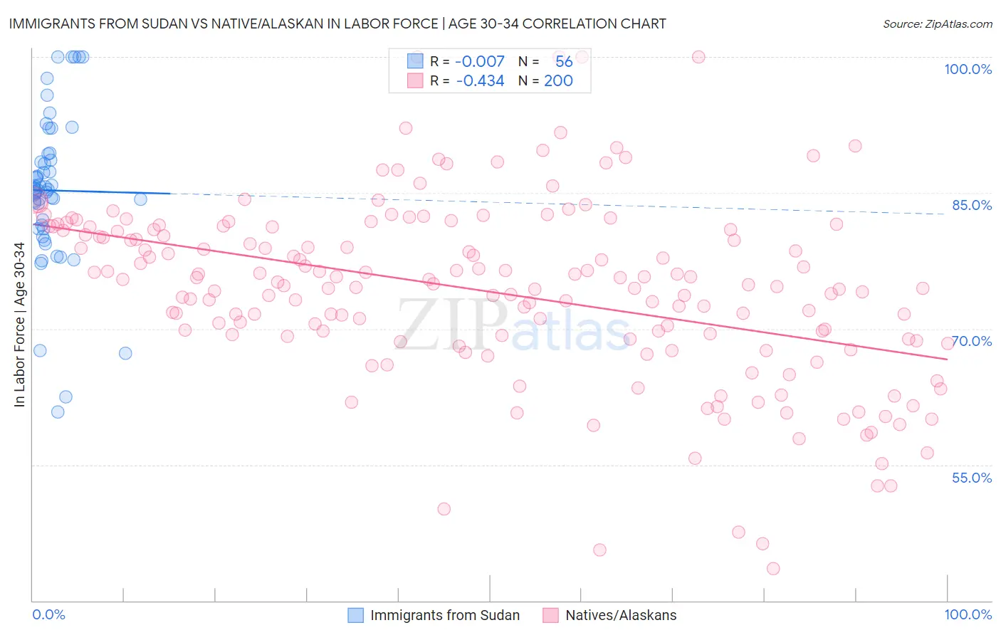 Immigrants from Sudan vs Native/Alaskan In Labor Force | Age 30-34