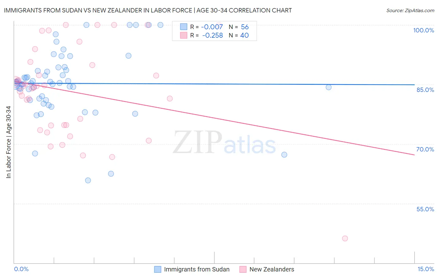 Immigrants from Sudan vs New Zealander In Labor Force | Age 30-34