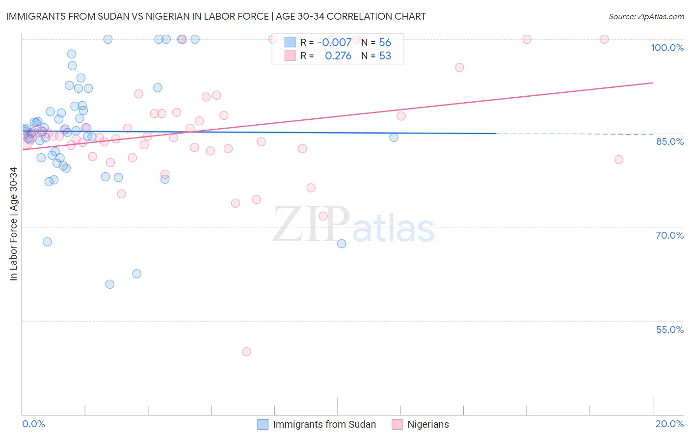 Immigrants from Sudan vs Nigerian In Labor Force | Age 30-34
