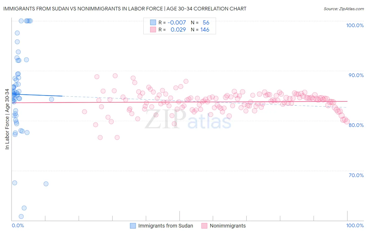 Immigrants from Sudan vs Nonimmigrants In Labor Force | Age 30-34