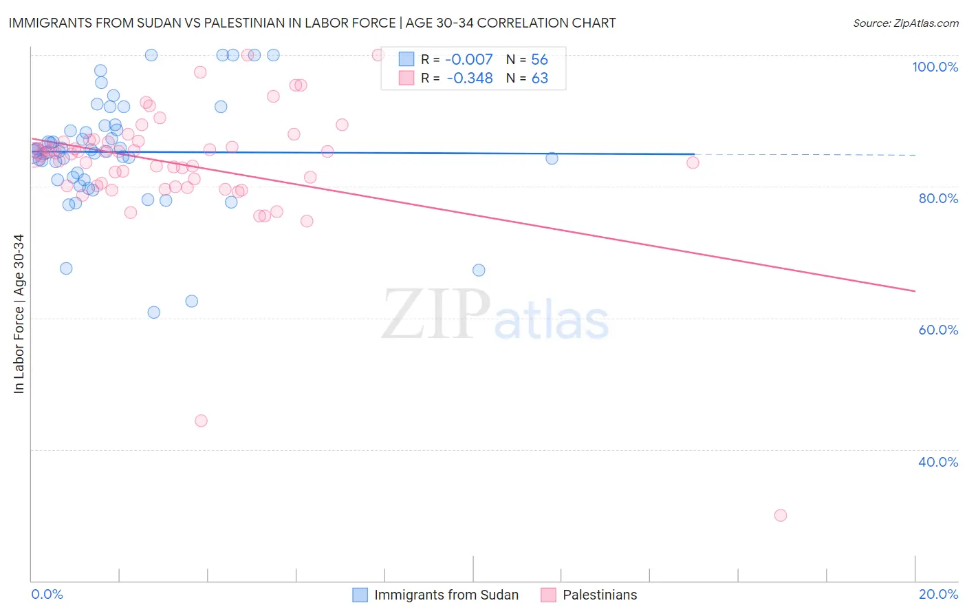 Immigrants from Sudan vs Palestinian In Labor Force | Age 30-34