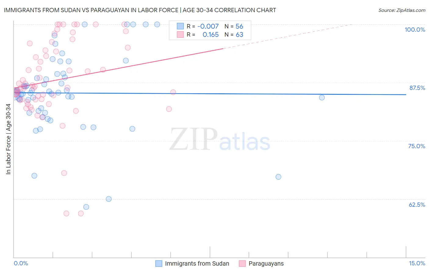 Immigrants from Sudan vs Paraguayan In Labor Force | Age 30-34