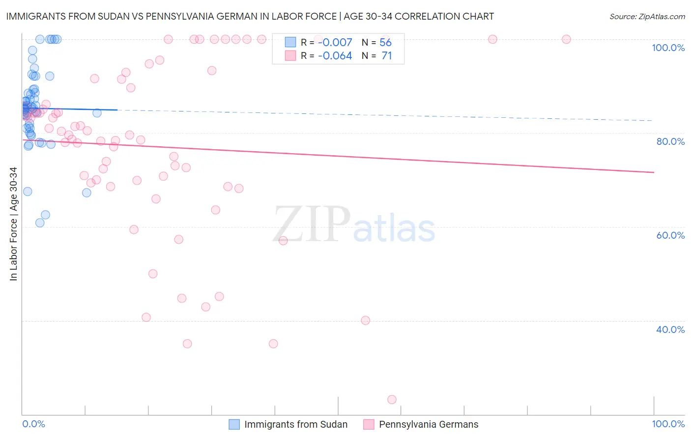 Immigrants from Sudan vs Pennsylvania German In Labor Force | Age 30-34