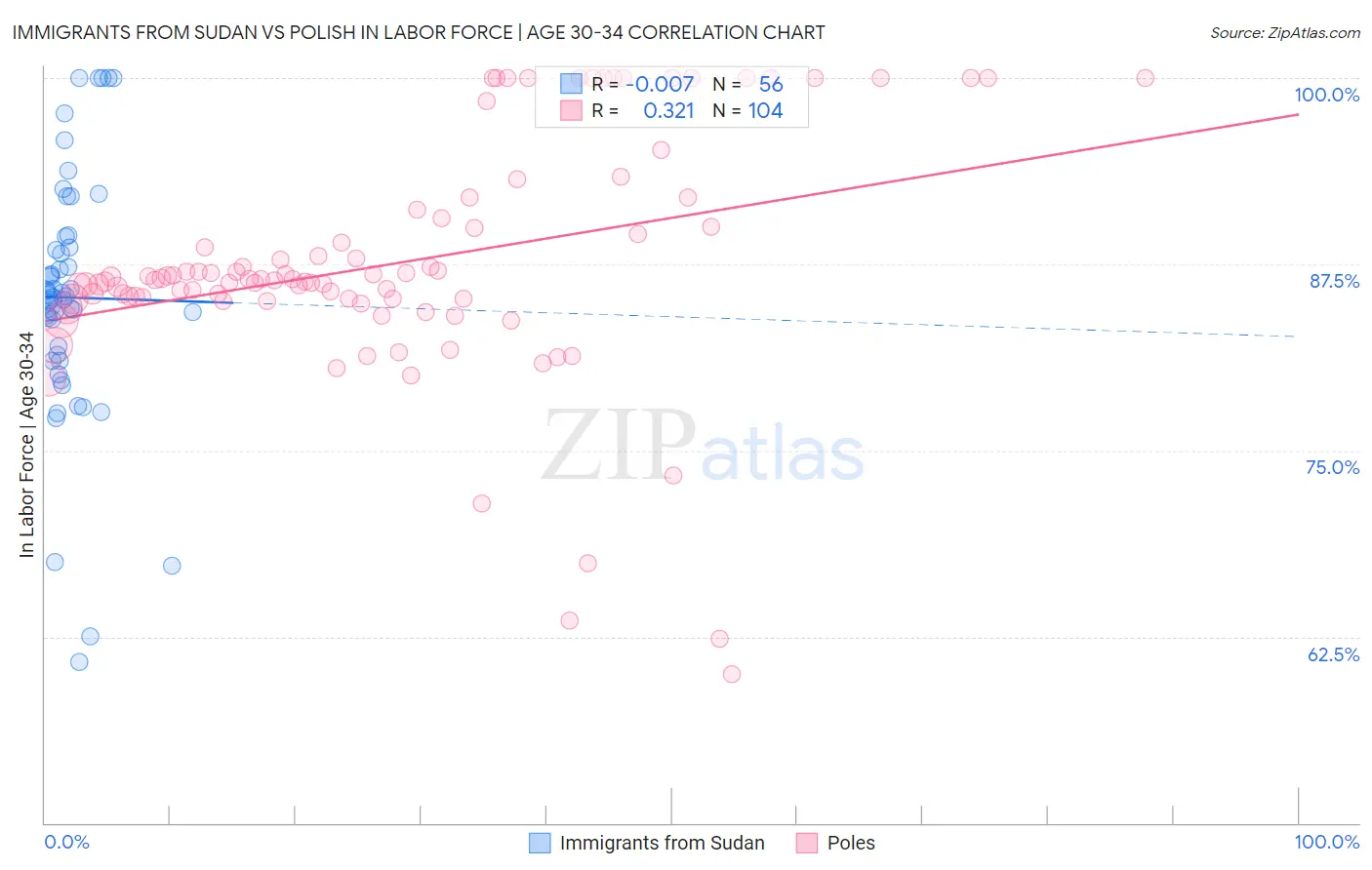 Immigrants from Sudan vs Polish In Labor Force | Age 30-34