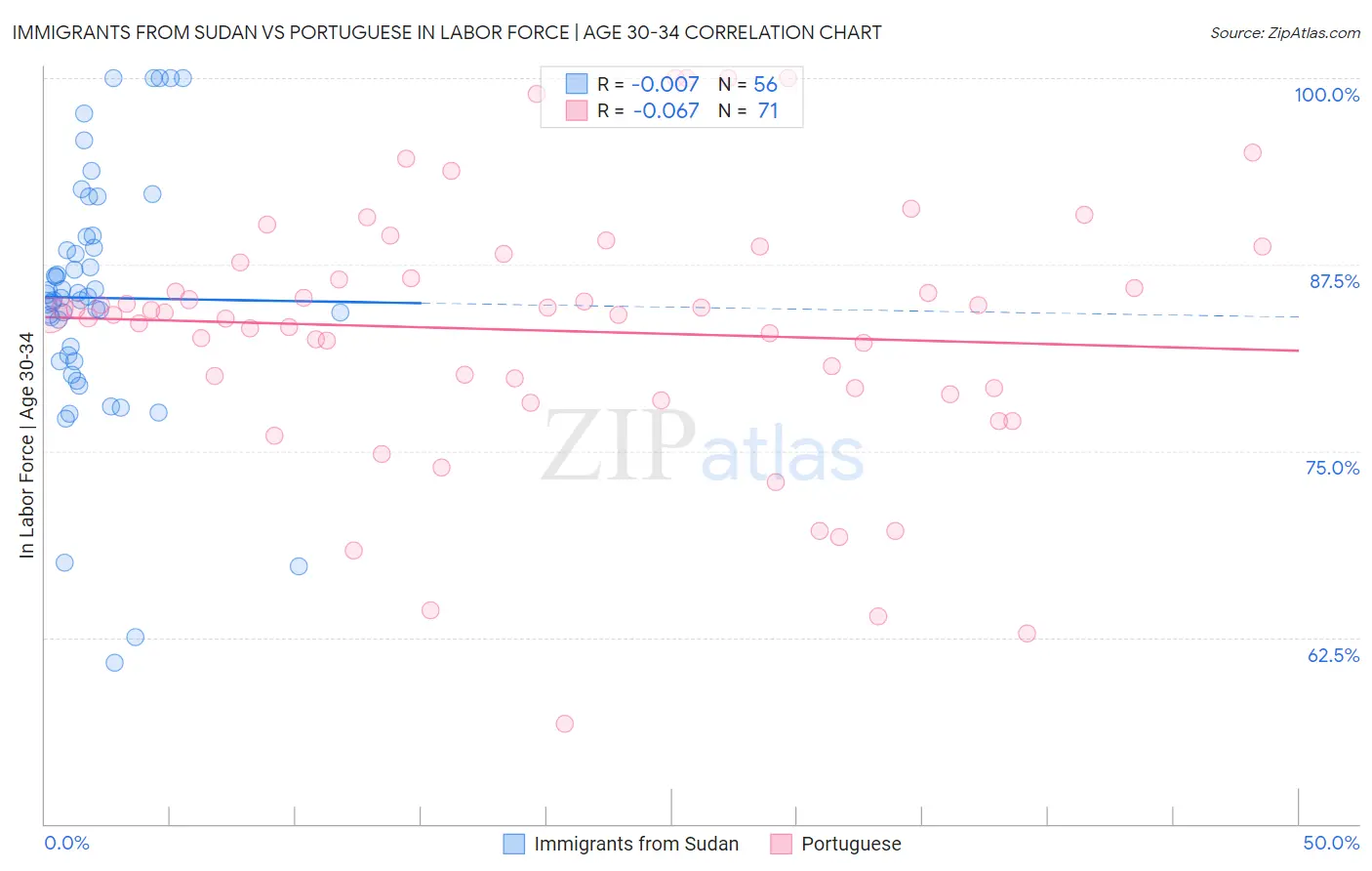 Immigrants from Sudan vs Portuguese In Labor Force | Age 30-34