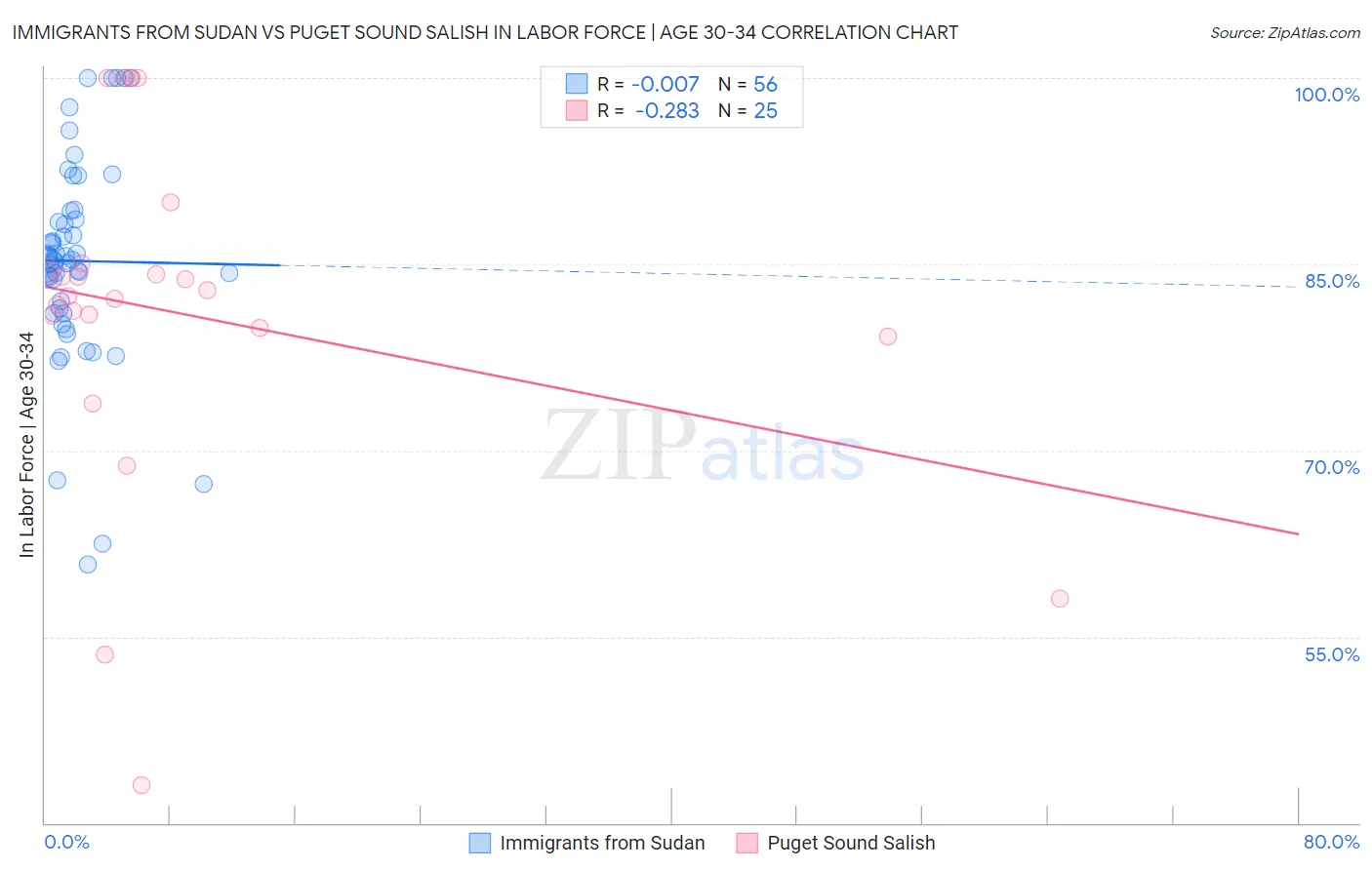 Immigrants from Sudan vs Puget Sound Salish In Labor Force | Age 30-34