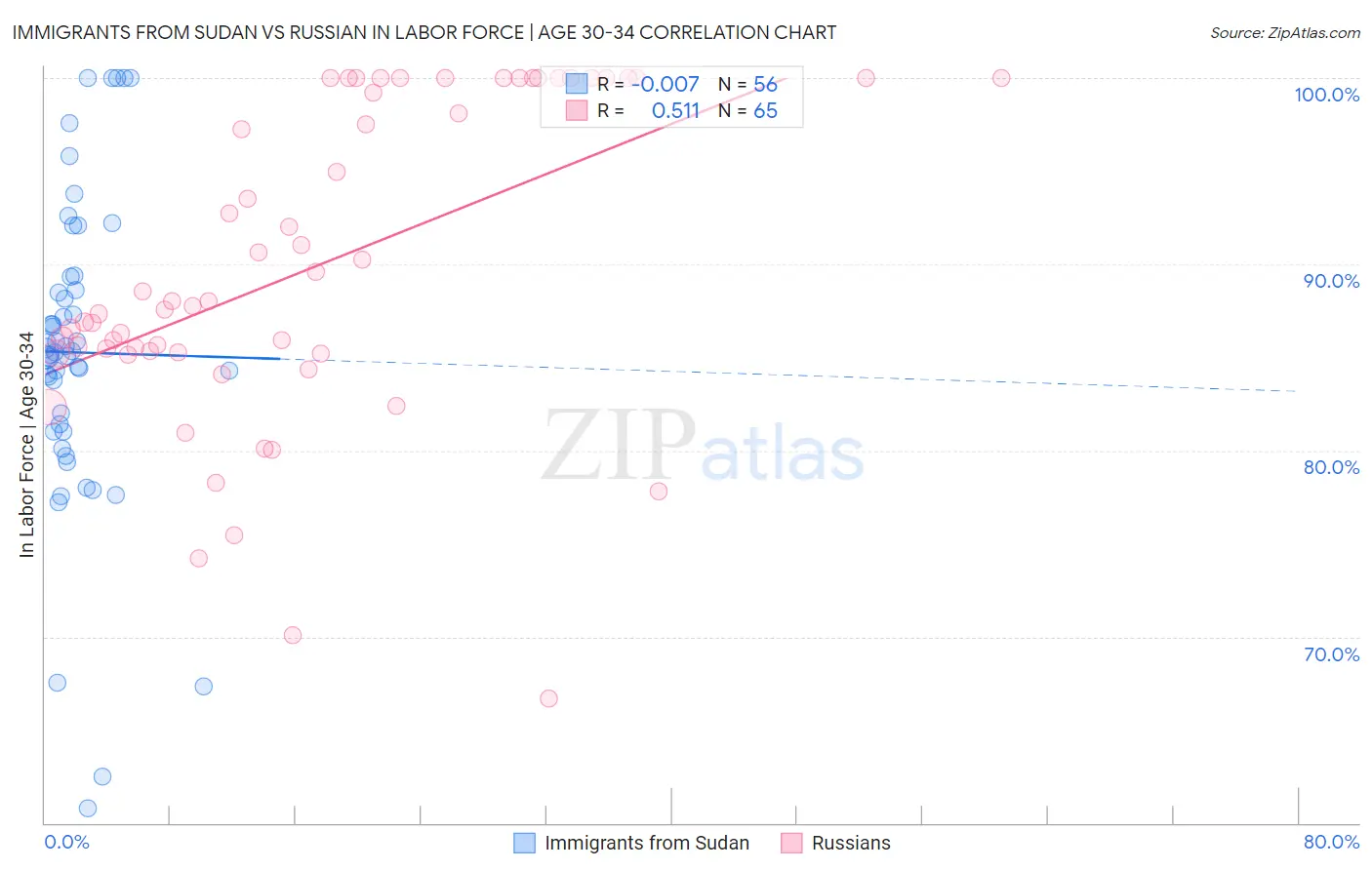 Immigrants from Sudan vs Russian In Labor Force | Age 30-34