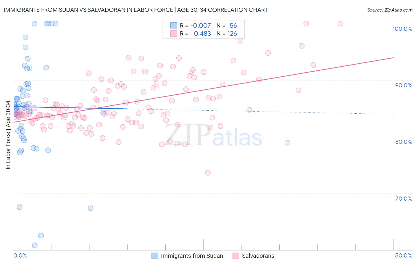 Immigrants from Sudan vs Salvadoran In Labor Force | Age 30-34