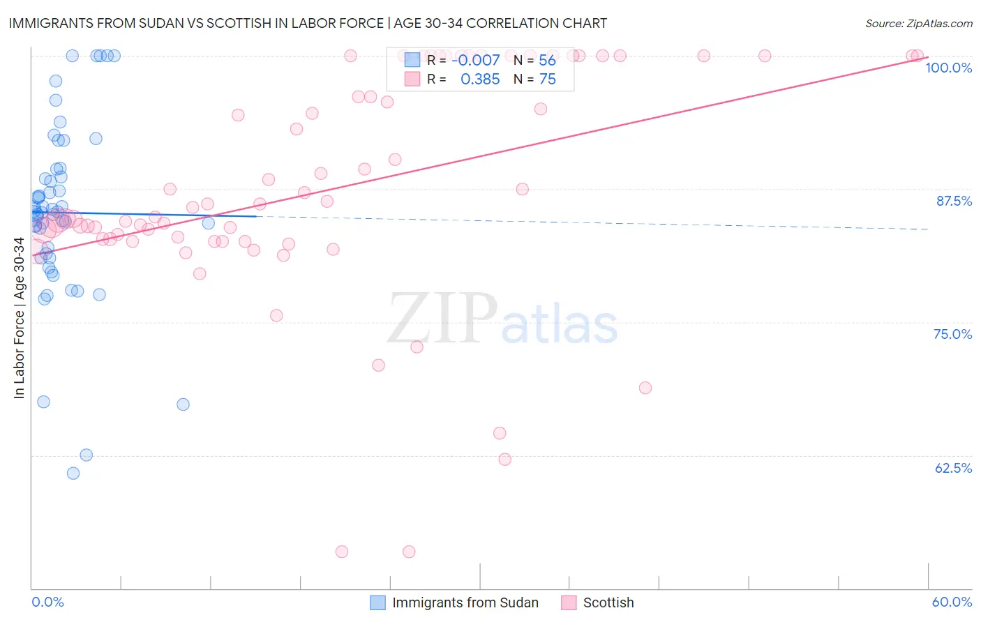 Immigrants from Sudan vs Scottish In Labor Force | Age 30-34