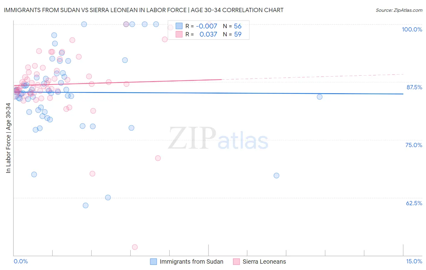Immigrants from Sudan vs Sierra Leonean In Labor Force | Age 30-34