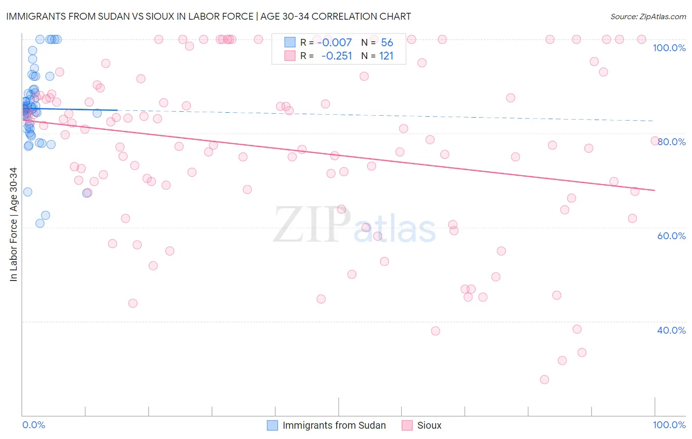 Immigrants from Sudan vs Sioux In Labor Force | Age 30-34