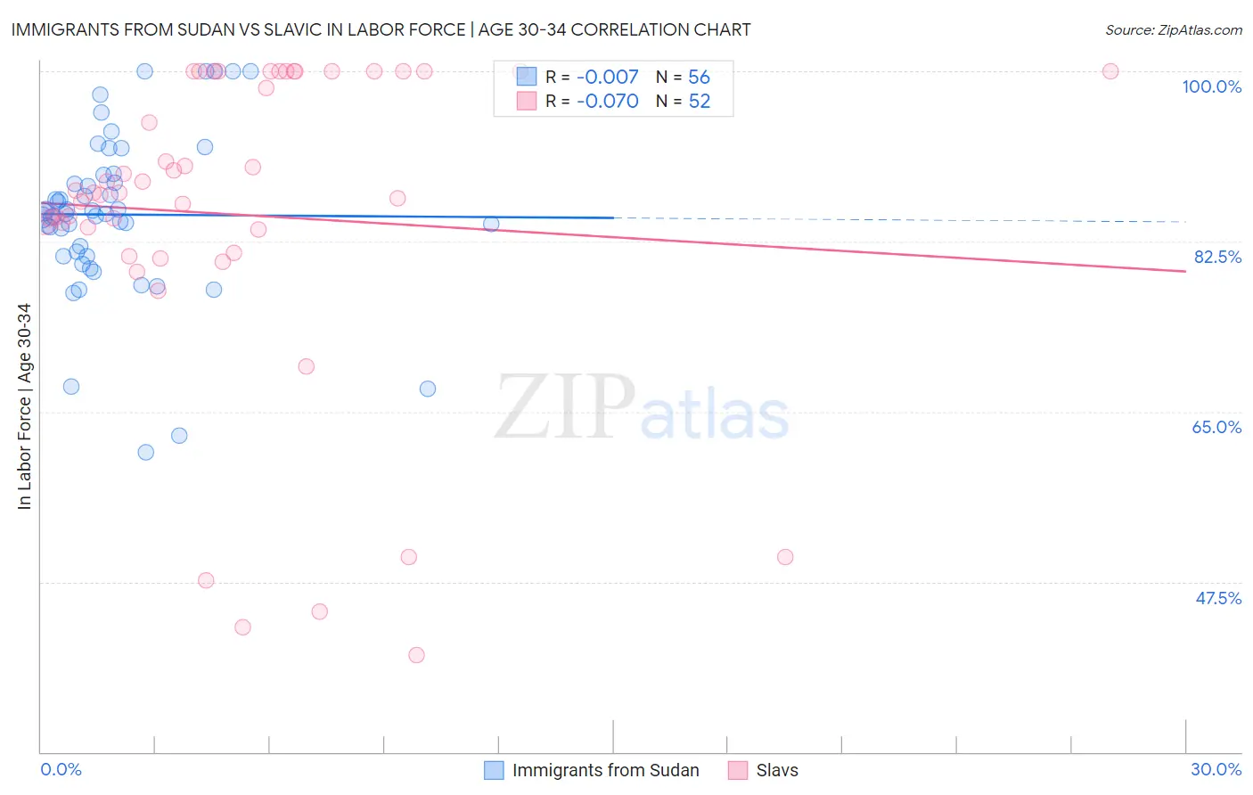 Immigrants from Sudan vs Slavic In Labor Force | Age 30-34