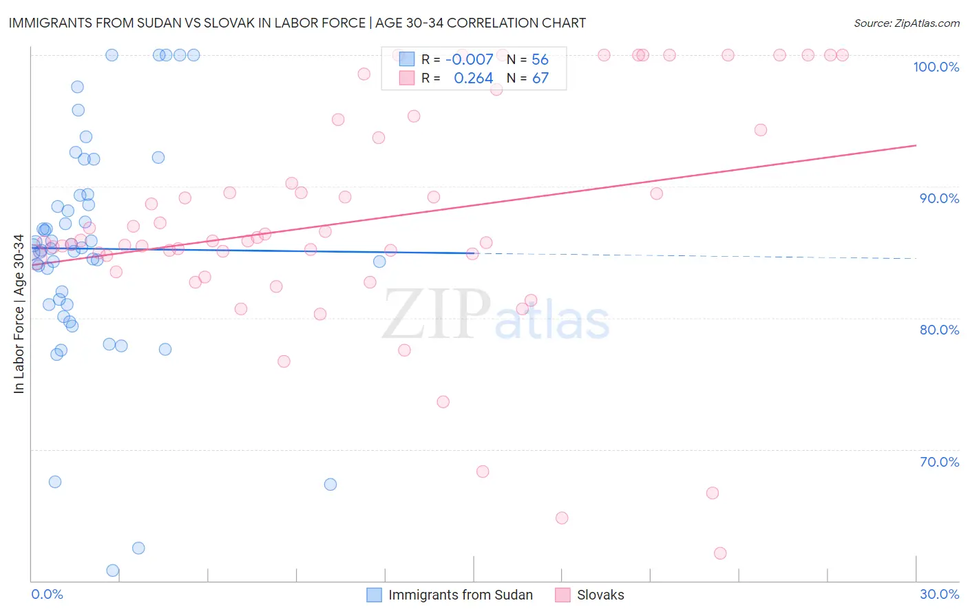 Immigrants from Sudan vs Slovak In Labor Force | Age 30-34
