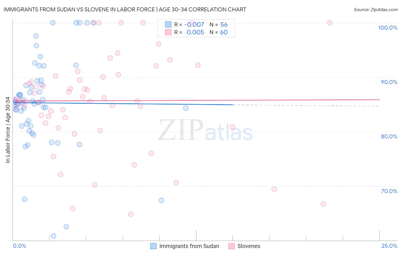 Immigrants from Sudan vs Slovene In Labor Force | Age 30-34