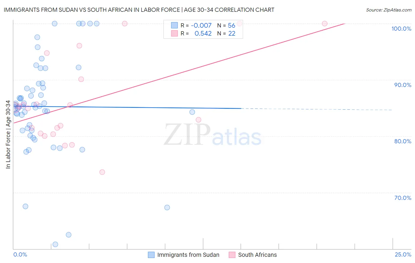 Immigrants from Sudan vs South African In Labor Force | Age 30-34