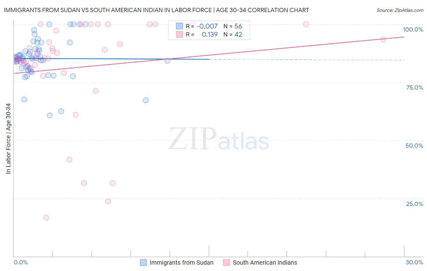 Immigrants from Sudan vs South American Indian In Labor Force | Age 30-34