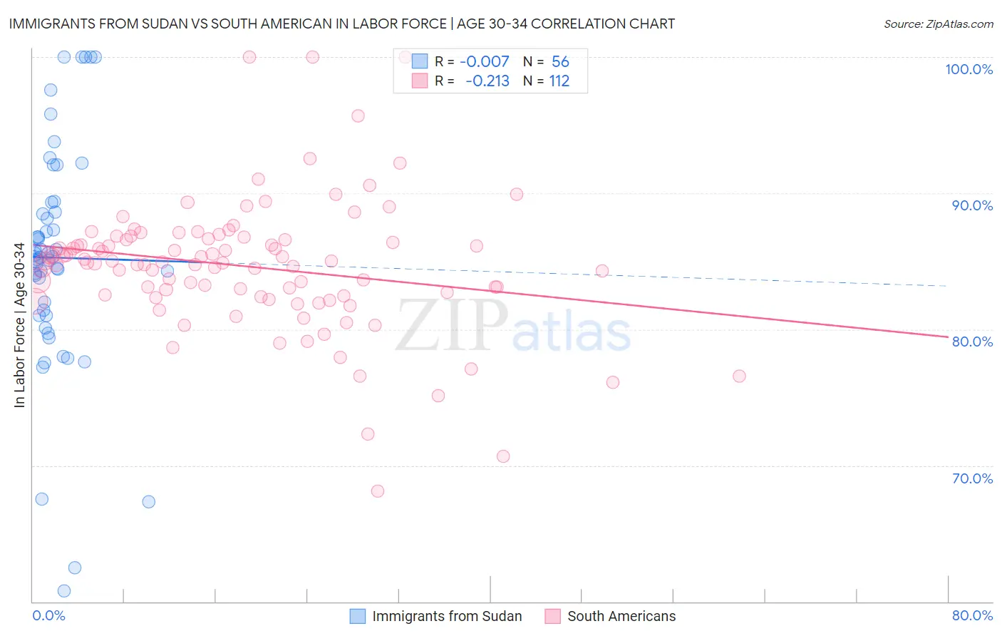Immigrants from Sudan vs South American In Labor Force | Age 30-34