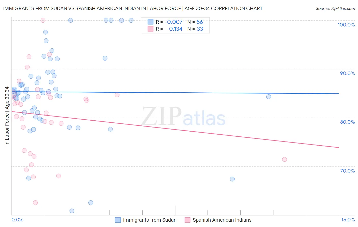 Immigrants from Sudan vs Spanish American Indian In Labor Force | Age 30-34