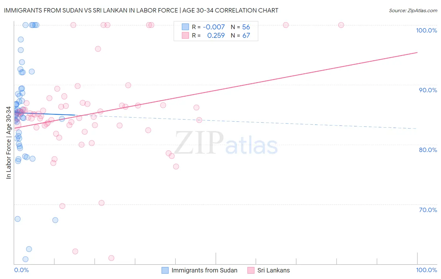Immigrants from Sudan vs Sri Lankan In Labor Force | Age 30-34