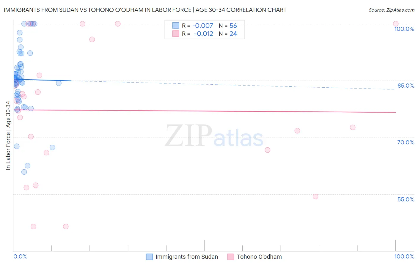 Immigrants from Sudan vs Tohono O'odham In Labor Force | Age 30-34